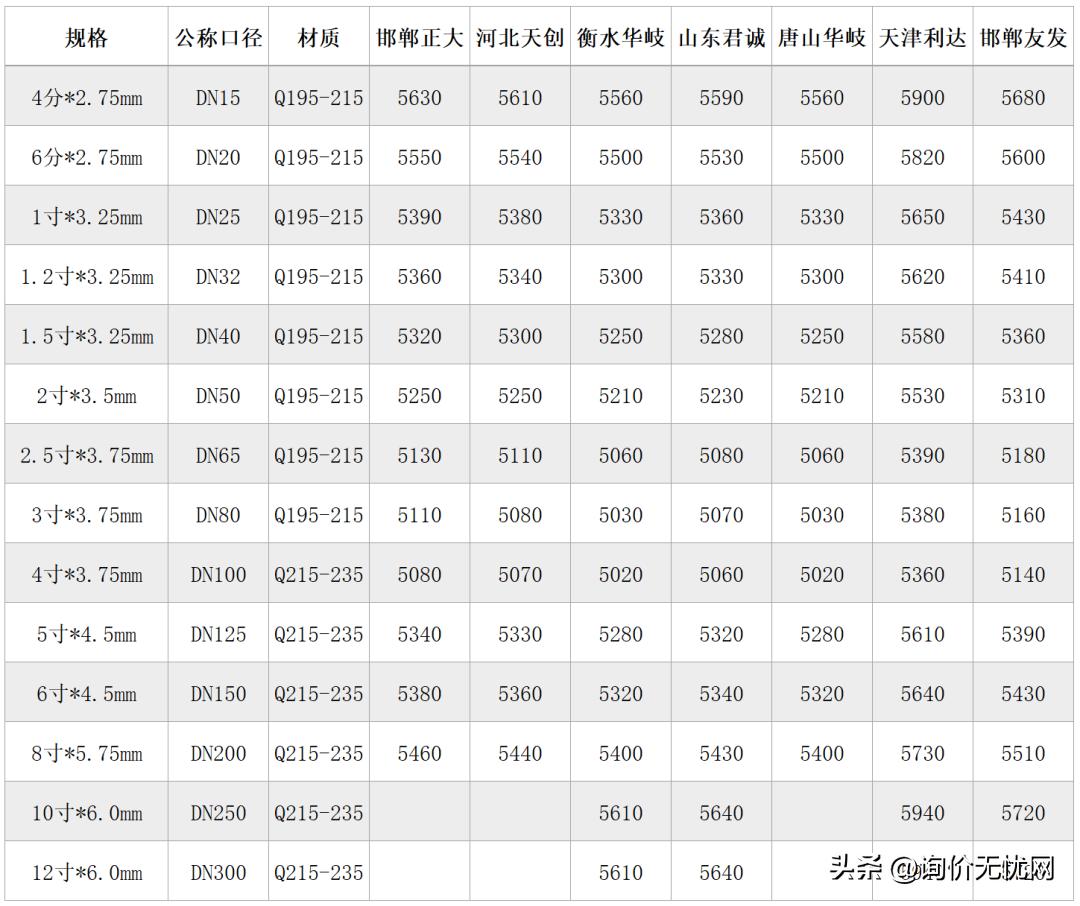 钢管价格行情最新解析