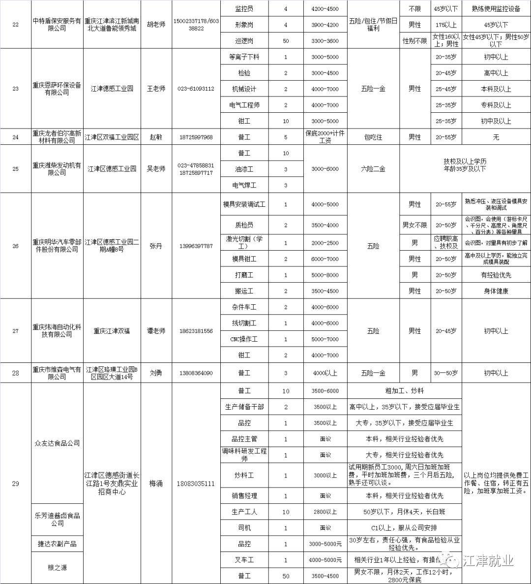 江津最新招聘信息汇总